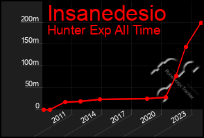 Total Graph of Insanedesio