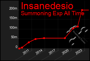 Total Graph of Insanedesio