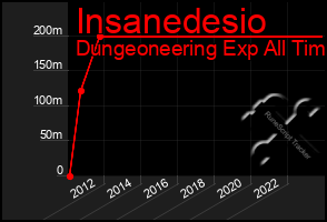 Total Graph of Insanedesio