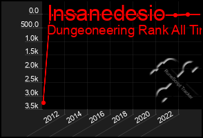 Total Graph of Insanedesio