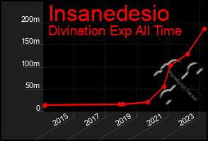 Total Graph of Insanedesio