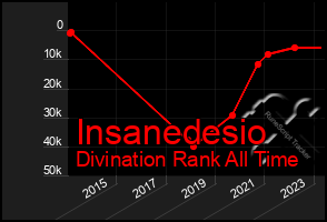 Total Graph of Insanedesio