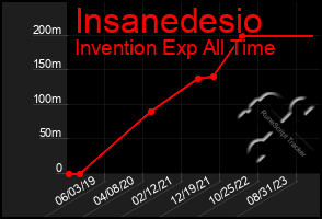 Total Graph of Insanedesio