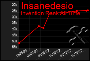 Total Graph of Insanedesio