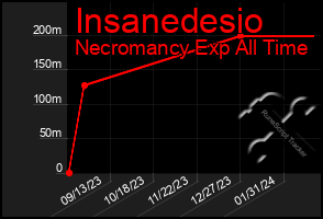 Total Graph of Insanedesio