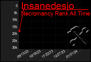 Total Graph of Insanedesio