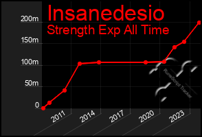 Total Graph of Insanedesio