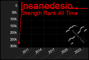 Total Graph of Insanedesio