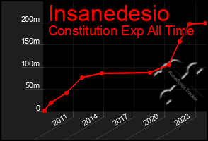 Total Graph of Insanedesio