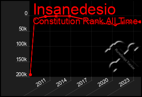 Total Graph of Insanedesio