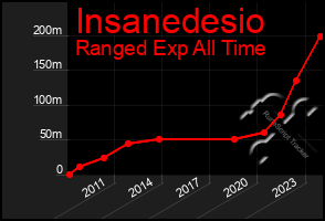 Total Graph of Insanedesio