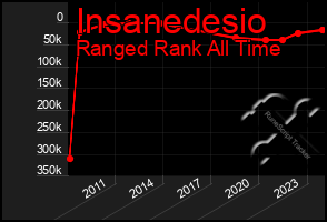 Total Graph of Insanedesio