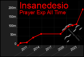 Total Graph of Insanedesio