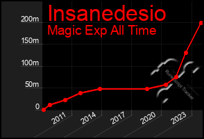 Total Graph of Insanedesio