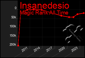 Total Graph of Insanedesio