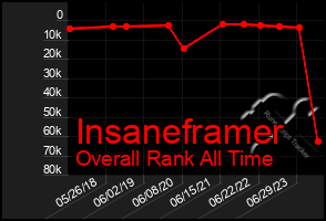 Total Graph of Insaneframer