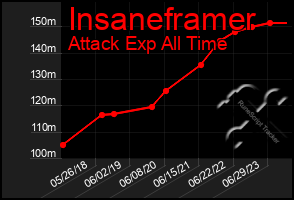 Total Graph of Insaneframer