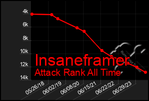 Total Graph of Insaneframer