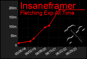 Total Graph of Insaneframer