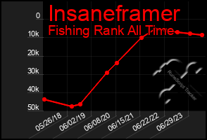 Total Graph of Insaneframer