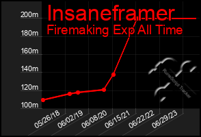 Total Graph of Insaneframer