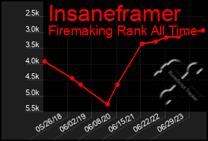 Total Graph of Insaneframer