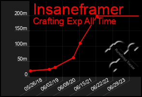 Total Graph of Insaneframer