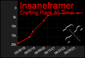 Total Graph of Insaneframer