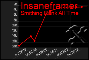 Total Graph of Insaneframer