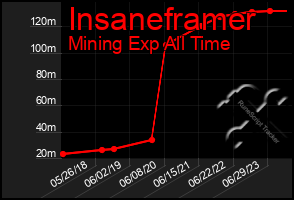 Total Graph of Insaneframer