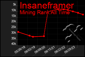 Total Graph of Insaneframer