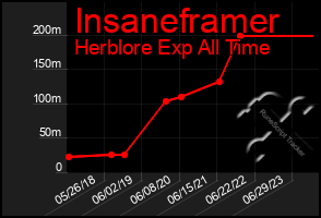 Total Graph of Insaneframer