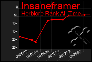 Total Graph of Insaneframer