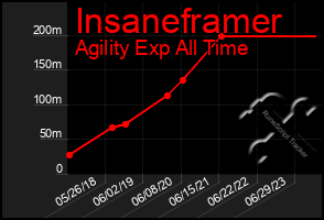 Total Graph of Insaneframer