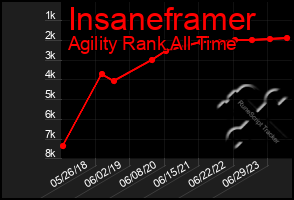 Total Graph of Insaneframer