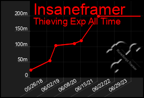 Total Graph of Insaneframer