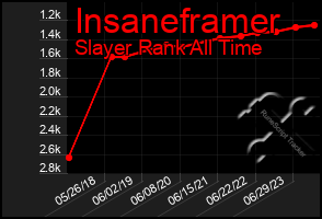 Total Graph of Insaneframer