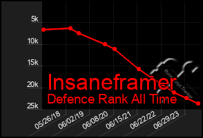 Total Graph of Insaneframer