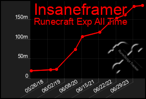 Total Graph of Insaneframer