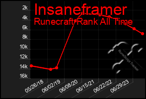 Total Graph of Insaneframer