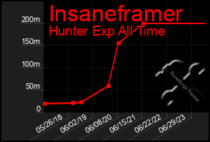 Total Graph of Insaneframer