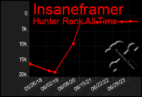 Total Graph of Insaneframer