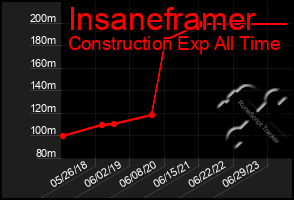 Total Graph of Insaneframer