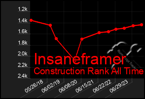 Total Graph of Insaneframer