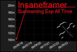 Total Graph of Insaneframer