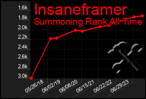 Total Graph of Insaneframer