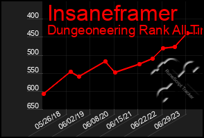 Total Graph of Insaneframer