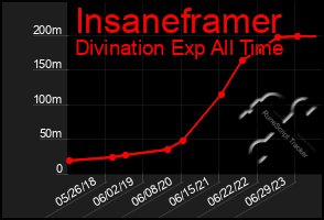 Total Graph of Insaneframer