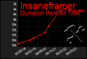 Total Graph of Insaneframer