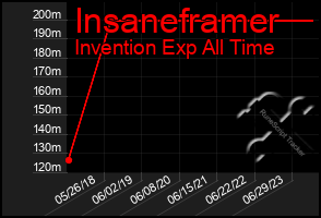 Total Graph of Insaneframer